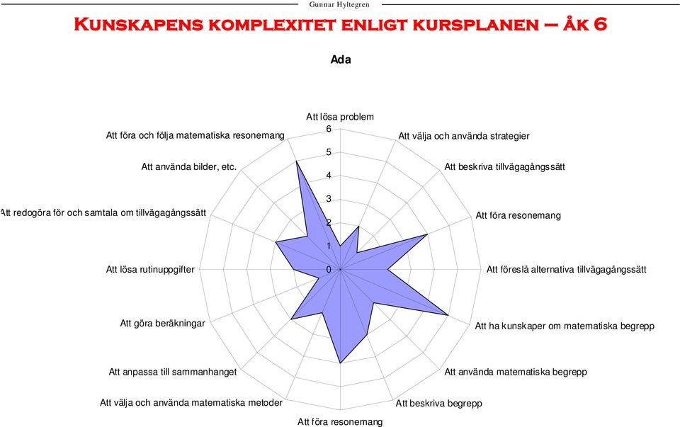 Att beskriva tillvägagångssätt Att ha kunskaper om matematiska begrepp