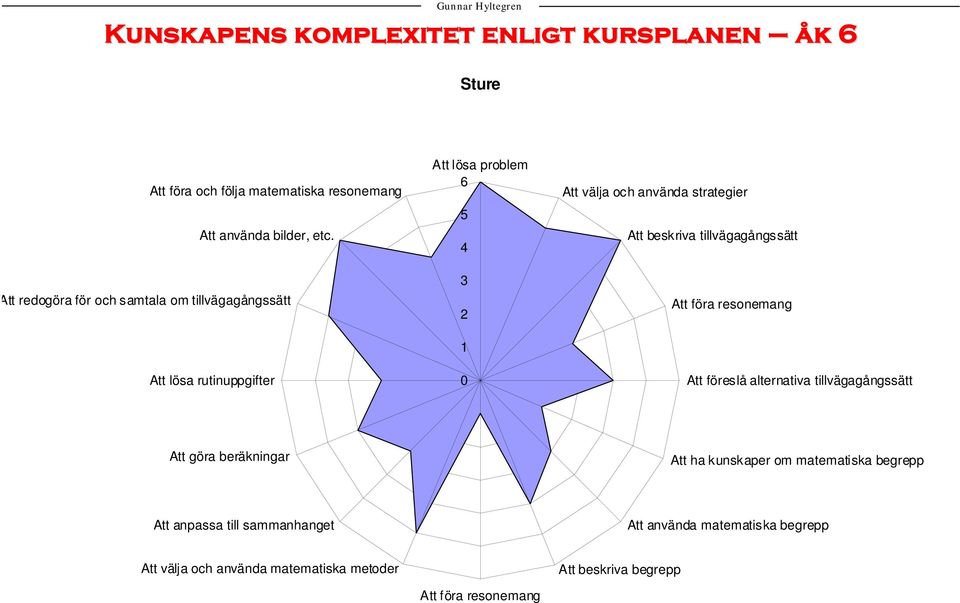 rutinuppgifter Att beskriva tillvägagångssätt Att ha kunskaper om