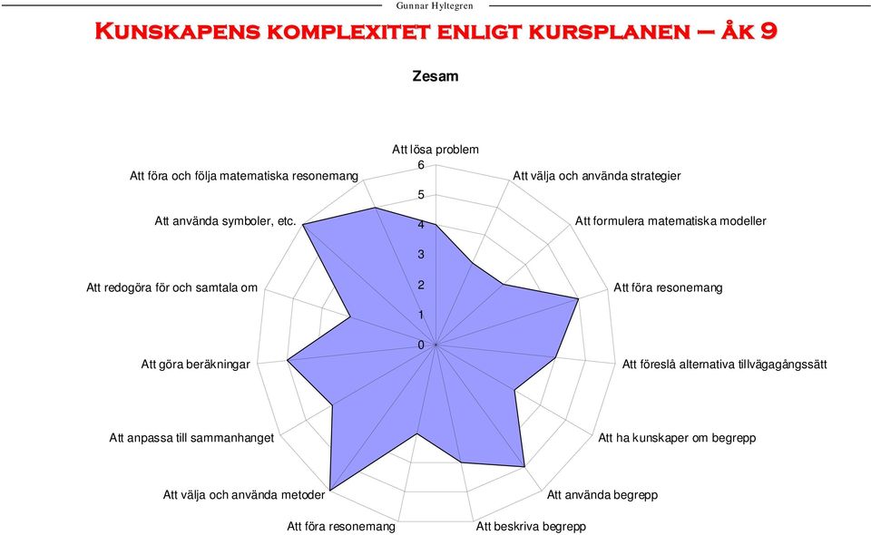 Att redogöra för och samtala om Att formulera