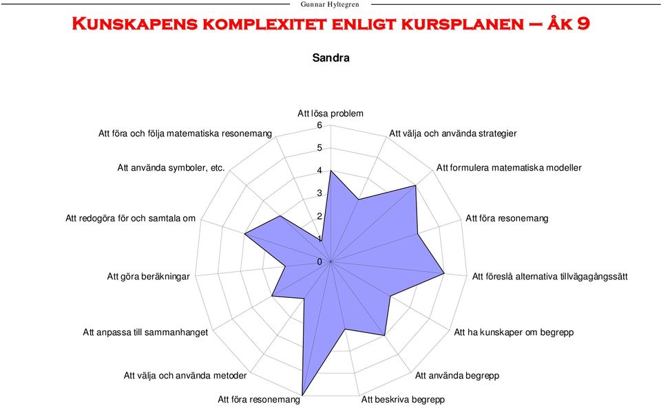 Att redogöra för och samtala om Att formulera