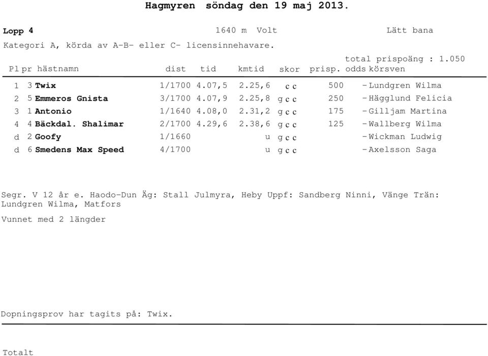 .7,9.8,.9,6.5,6.5,8.,.8,6 u u 5 5 75 5 - Lungren Wilma - Hägglun Felicia - Gilljam Martina - Wallberg Wilma - Wickman Luwig - Axelsson Saga Segr.