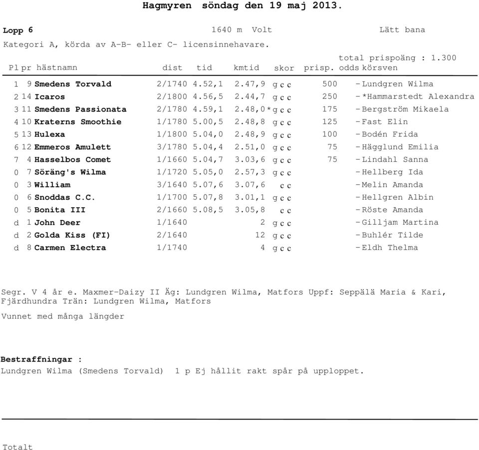 5, 5 75 - Fast Elin - Boén Fria - Hägglun Emilia 7 Hasselbos Comet 7 Söräng's Wilma William 6 Snoas C.C. 5 Bonita III John Deer Gola Kiss (FI) 8 Carmen Electra /66 /7 /6 /7 /66 /6 /6 /7 5.,7 5.5, 5.7,6 5.
