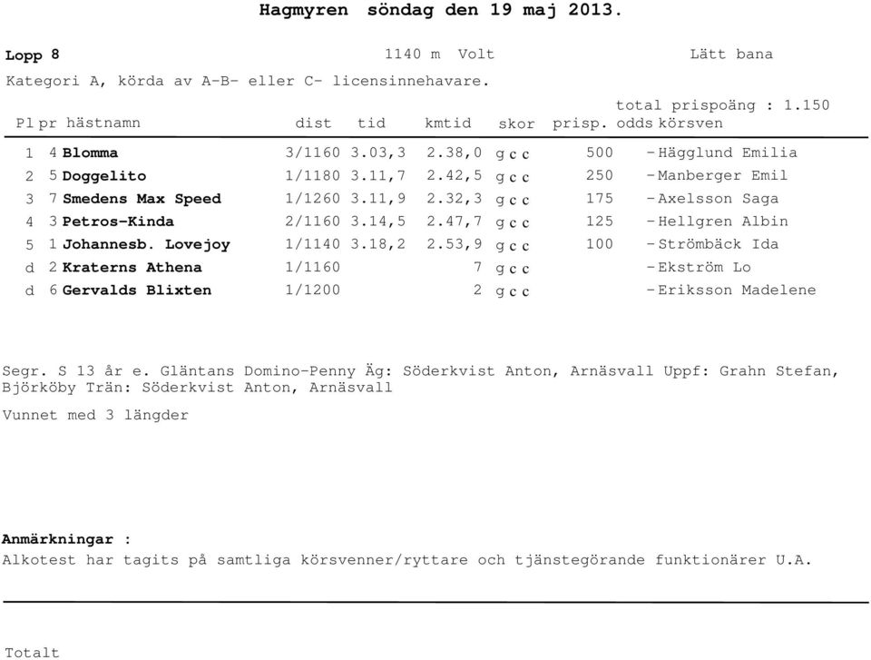 5,9 7 5 5 75 5 - Hägglun Emilia - Manberger Emil - Axelsson Saga - Hellgren Albin - Strömbäck Ia - Ekström Lo - Eriksson Maelene Segr. S år e.