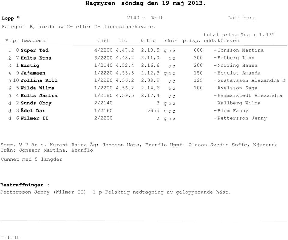 9,9 5 - Gustavsson Alexanra K 6 5 Wila Wilma Hults Jamira Suns Oboy Äel Dar 6 Wilmer II / /8 / /6 /.56,.59,5.,6.