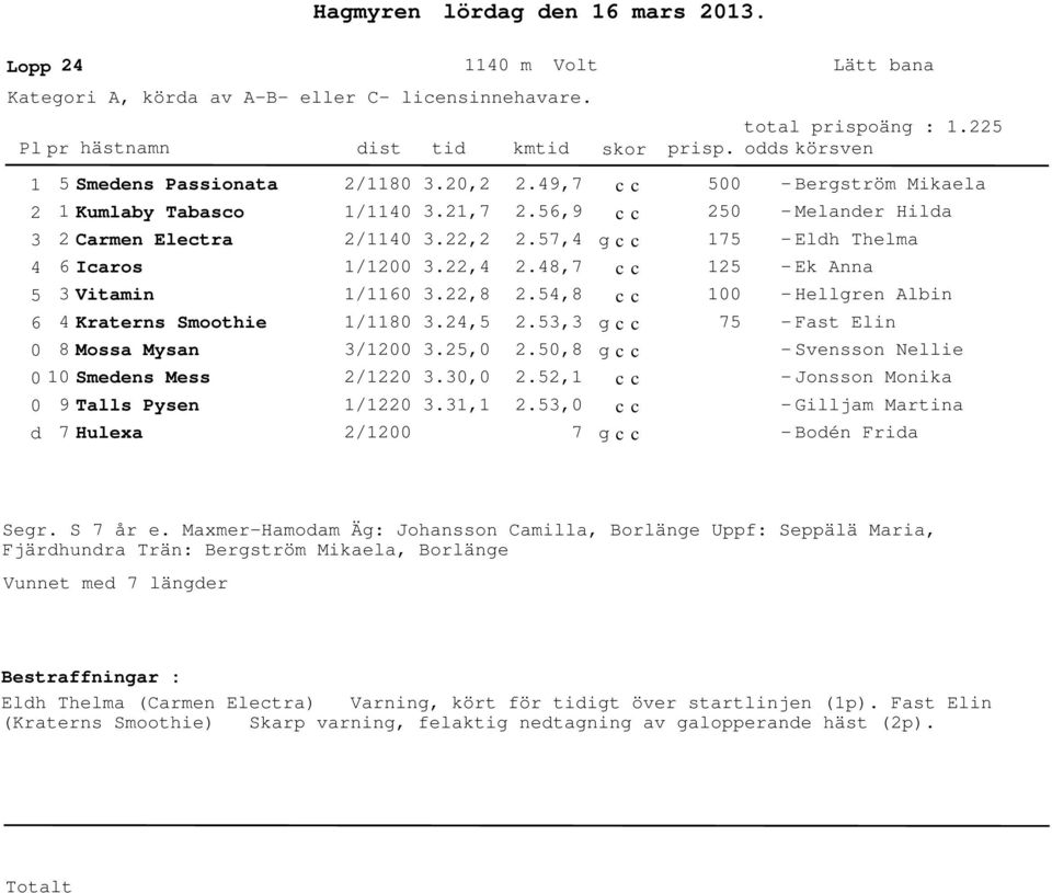 9,7.56,9.57,.8,7.5,8.5,.5,8 5 5 75 5 75 - Bergström Mikaela - Melaner Hila - Elh Thelma - Ek Anna - Hellgren Albin - Fast Elin - Svensson Nellie Smeens Mess /.,.5, - Jonsson Monika 9 Talls Pysen 7 Hulexa / /.