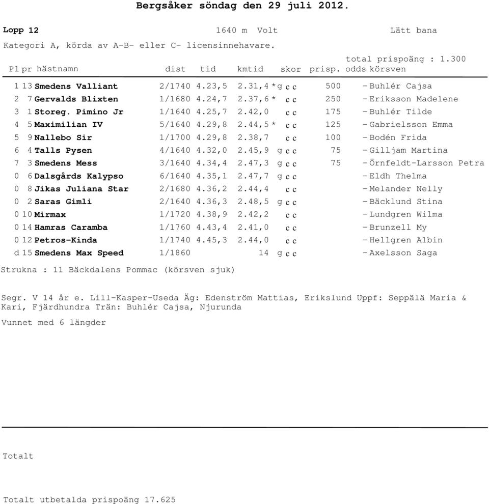 8,7.5,9.7,.7,7.,.8,5 1 Mirmax 1 Hamras Caramba 1 Petros-Kinda d 15 Smedens Max Speed 1/17 1/176 1/17 1/186.8,9.,.5,.,.1,.