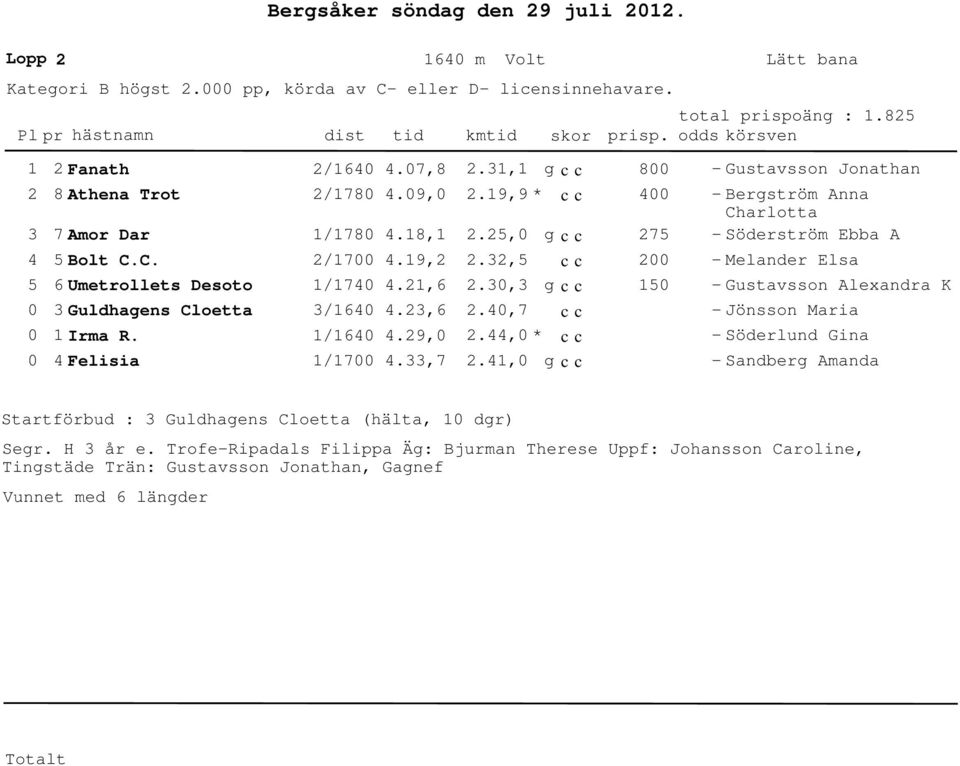 1, 8 75 15 - Gustavsson Jonathan - Bergström Anna Charlotta - Söderström Ebba A - Melander Elsa - Gustavsson Alexandra K - Jönsson Maria - Söderlund Gina - Sandberg