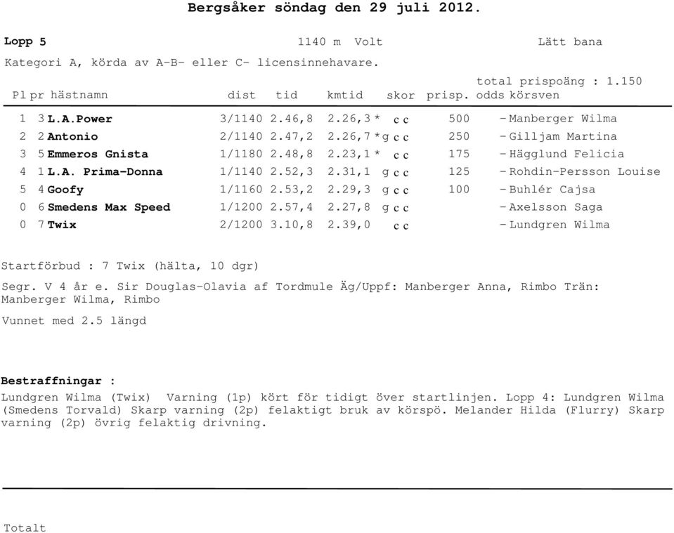 9, 5 5 175 15 1 - Manberger Wilma - Gilljam Martina - Hägglund Felicia - Rohdin-Persson Louise - Buhlér Cajsa - Axelsson Saga - Lundgren Wilma Startförbud : 7 Twix (hälta, 1 dgr) Segr. V år e.