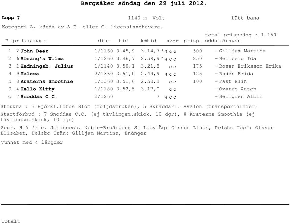 Lotus Blom (följdstruken), 5 Skräddarl. Avalon (transporthinder) Startförbud : 7 Snoddas C.C. (ej tävlingsm.skick, 1 dgr), 8 Kraterns Smoothie (ej tävlingsm.skick, 1 dgr) Segr. H 5 år e. Johannesb.