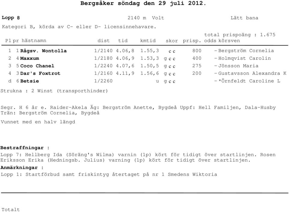 Raider-Akela Äg: Bergström Anette, Bygdeå Uppf: Hell Familjen, Dala-Husby Trän: Bergström Cornelia, Bygdeå Vunnet med en halv längd Bestraffningar : Lopp 7: Hellberg Ida (Söräng's Wilma) varnin