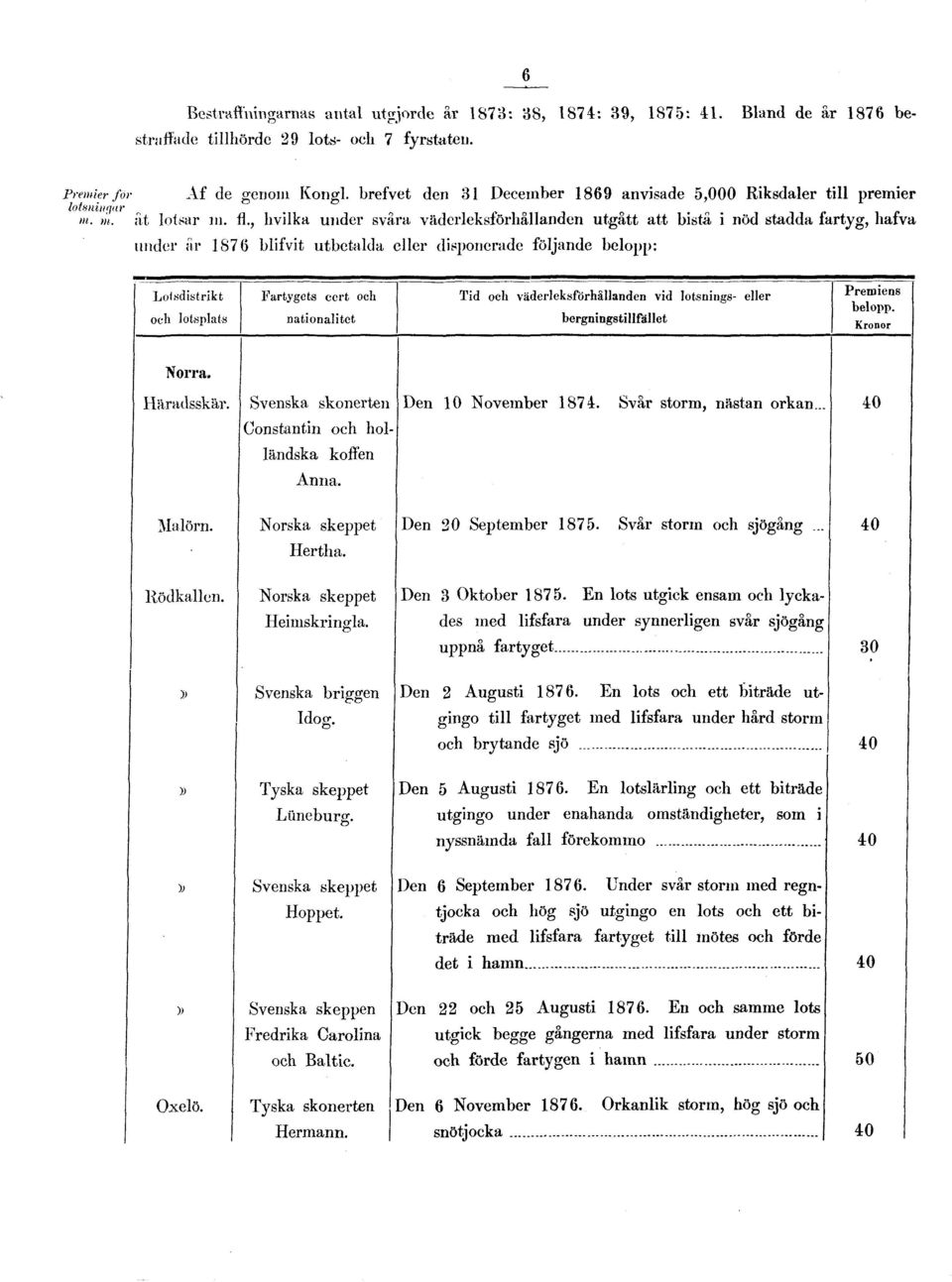 m. Af de genom Kongl. brefvet den 31 December 1869 anvisade 5,000 Riksdaler till premier åt lotsar ni.