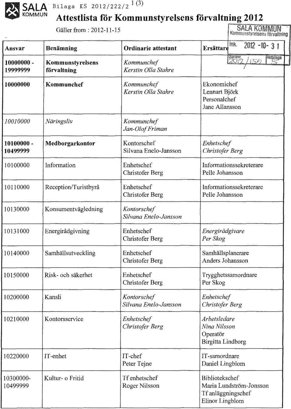 t' ~ I 19999999 förvaltning Kerstin Olla Stahre 10000000 Kommunchef Kommunchef Ekonomichef Kerstin Olla Stahre Lennart Björk Personalchef Jane Allansson 10010000 Näringsliv Kommunchef Jan-OlofFriman