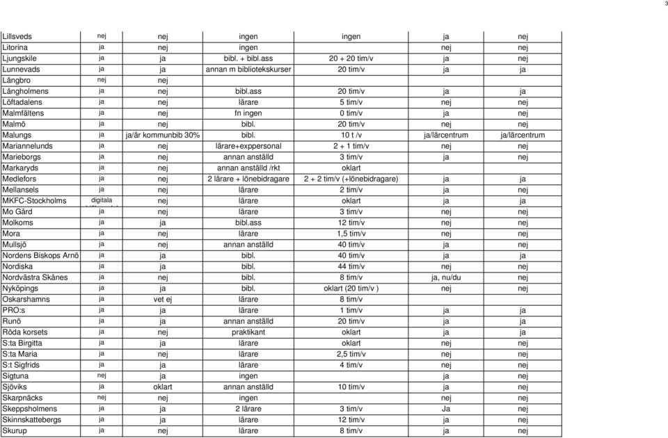 ass 20 tim/v ja ja Löftadalens ja nej lärare 5 tim/v nej nej Malmfältens ja nej fn ingen 0 tim/v ja nej Malmö ja nej bibl. 20 tim/v nej nej Malungs ja ja/är kommunbib 30% bibl.