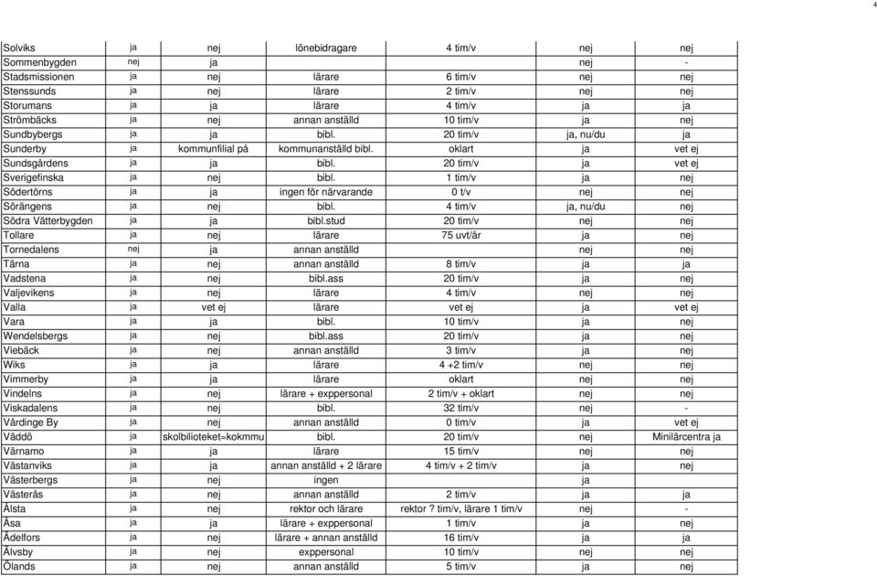 20 tim/v ja vet ej Sverigefinska ja nej bibl. 1 tim/v ja nej Södertörns ja ja ingen för närvarande 0 t/v nej nej Sörängens ja nej bibl. 4 tim/v ja, nu/du nej Södra Vätterbygden ja ja bibl.