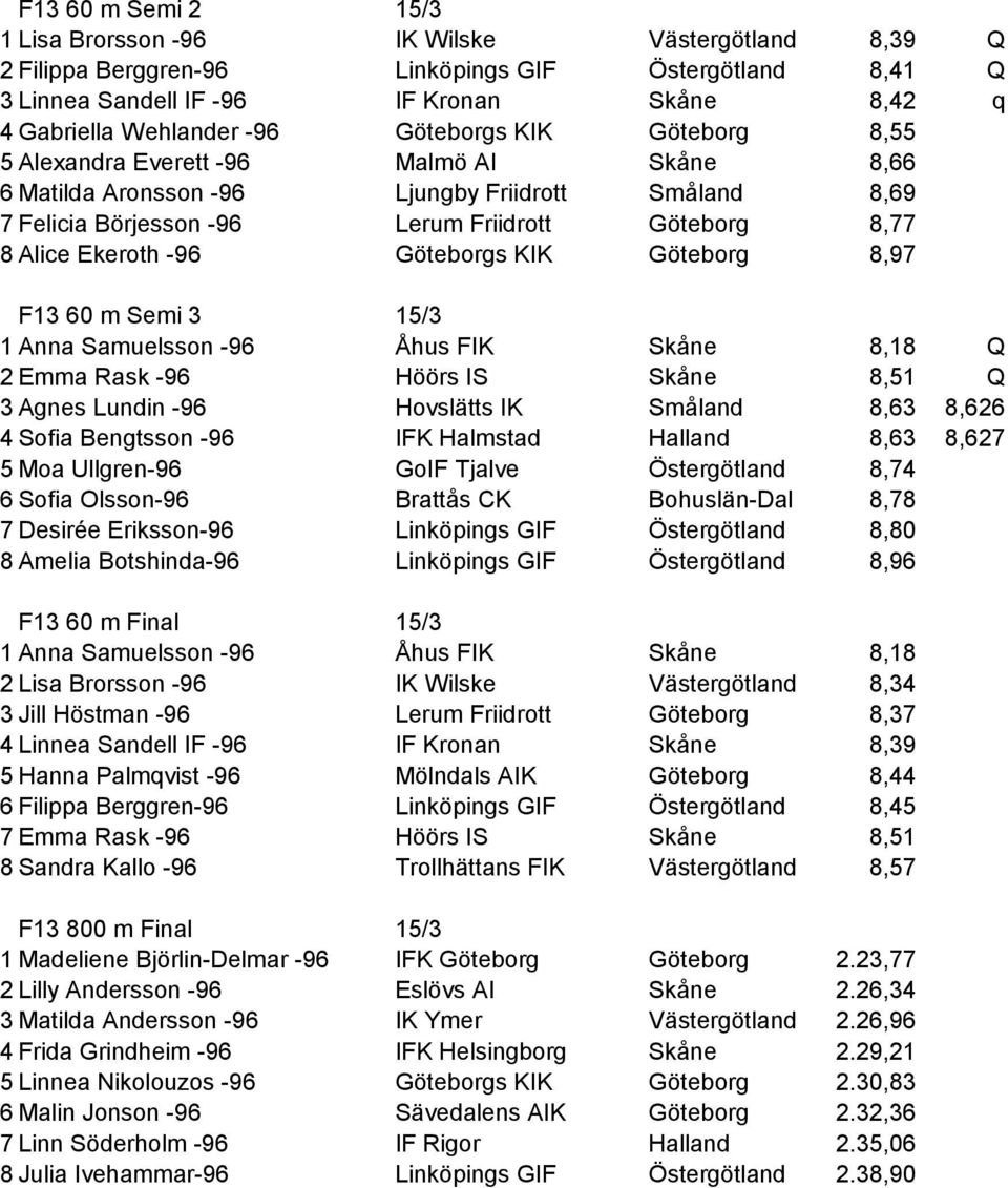 -96 Göteborgs KIK Göteborg 8,97 F13 60 m Semi 3 15/3 1 Anna Samuelsson -96 Åhus FIK Skåne 8,18 Q 2 Emma Rask -96 Höörs IS Skåne 8,51 Q 3 Agnes Lundin -96 Hovslätts IK Småland 8,63 8,626 4 Sofia