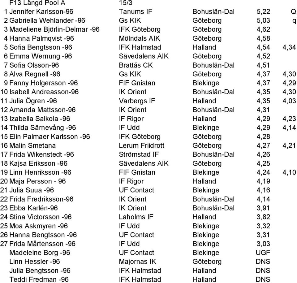 Gs KIK Göteborg 4,37 4,30 9 Fanny Holgersson -96 FIF Gnistan Blekinge 4,37 4,29 10 Isabell Andreasson-96 IK Orient Bohuslän-Dal 4,35 4,30 11 Julia Ögren -96 Varbergs IF Halland 4,35 4,03 12 Amanda