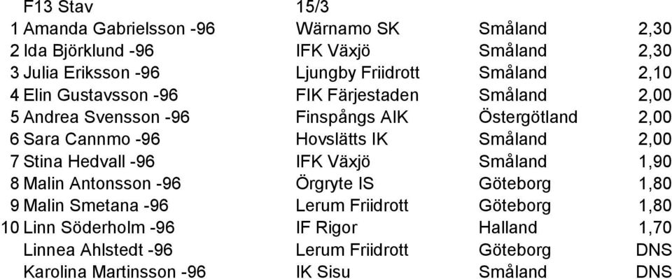 IK Småland 2,00 7 Stina Hedvall -96 IFK Växjö Småland 1,90 8 Malin Antonsson -96 Örgryte IS Göteborg 1,80 9 Malin Smetana -96 Lerum Friidrott