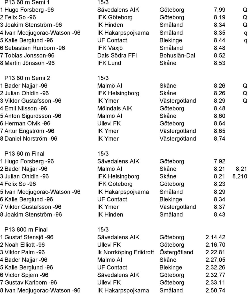 IFK Lund Skåne 8,53 P13 60 m Semi 2 15/3 1 Bader Najjar -96 Malmö AI Skåne 8,26 Q 2 Julian Ohldin -96 IFK Helsingborg Skåne 8,26 Q 3 Viktor Gustafsson -96 IK Ymer Västergötland 8,29 Q 4 Emil Nilsson