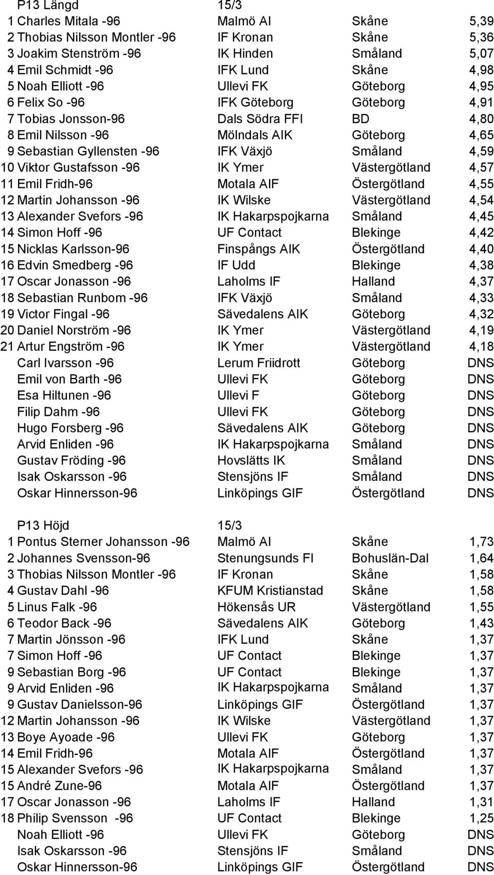 Växjö Småland 4,59 10 Viktor Gustafsson -96 IK Ymer Västergötland 4,57 11 Emil Fridh-96 Motala AIF Östergötland 4,55 12 Martin Johansson -96 IK Wilske Västergötland 4,54 13 Alexander Svefors -96 IK