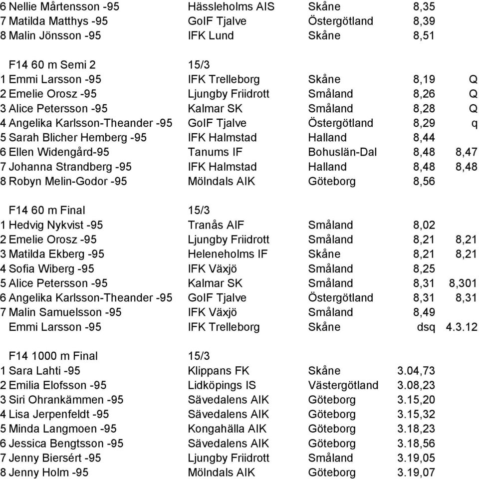 Hemberg -95 IFK Halmstad Halland 8,44 6 Ellen Widengård-95 Tanums IF Bohuslän-Dal 8,48 8,47 7 Johanna Strandberg -95 IFK Halmstad Halland 8,48 8,48 8 Robyn Melin-Godor -95 Mölndals AIK Göteborg 8,56