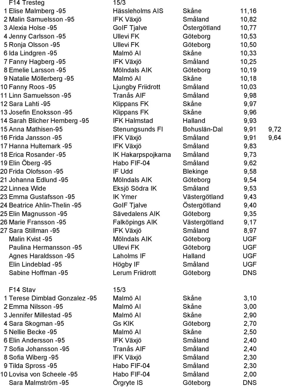 Natalie Möllerberg -95 Malmö AI Skåne 10,18 10 Fanny Roos -95 Ljungby Friidrott Småland 10,03 11 Linn Samuelsson -95 Tranås AIF Småland 9,98 12 Sara Lahti -95 Klippans FK Skåne 9,97 13 Josefin