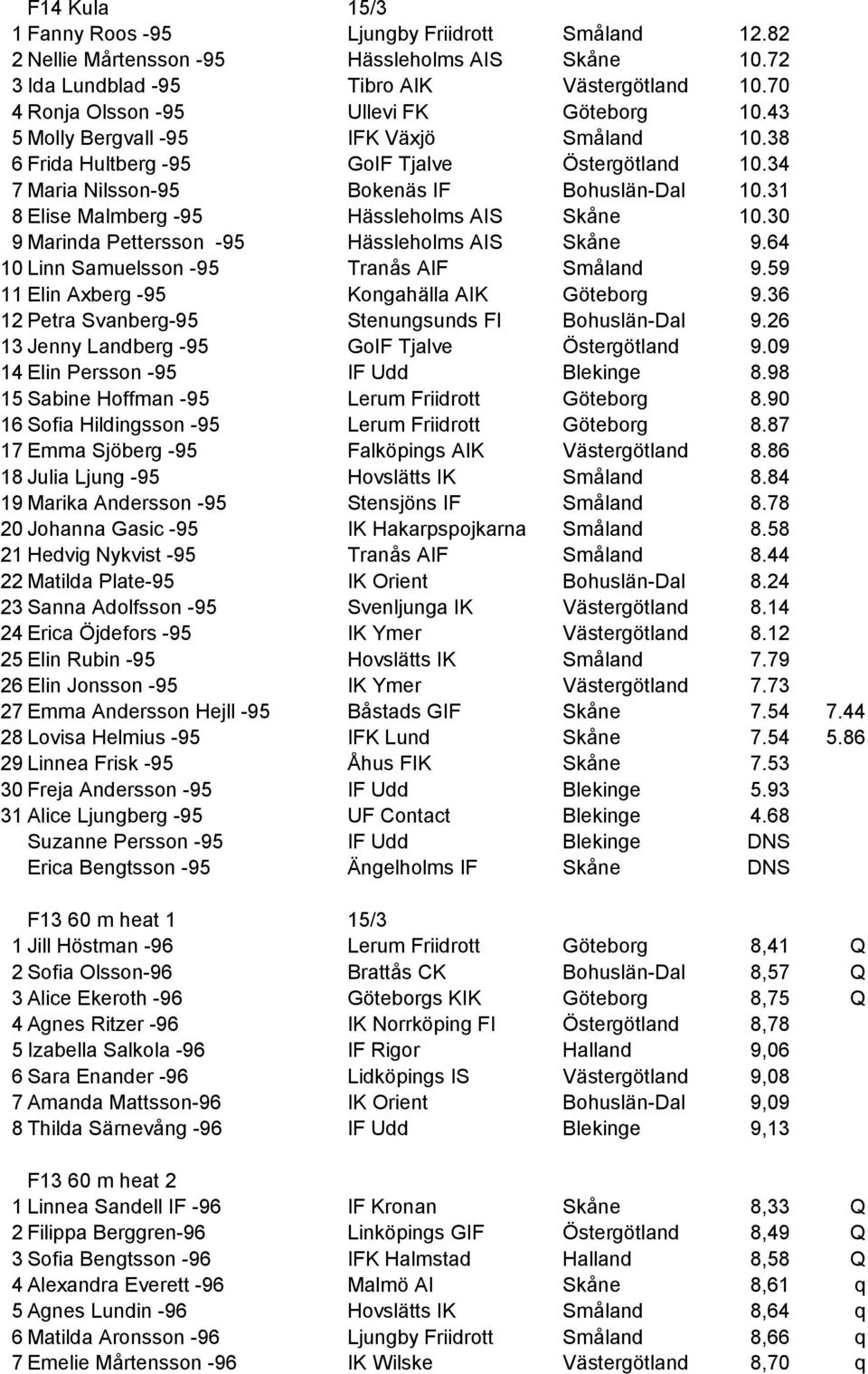 31 8 Elise Malmberg -95 Hässleholms AIS Skåne 10.30 9 Marinda Pettersson -95 Hässleholms AIS Skåne 9.64 10 Linn Samuelsson -95 Tranås AIF Småland 9.59 11 Elin Axberg -95 Kongahälla AIK Göteborg 9.