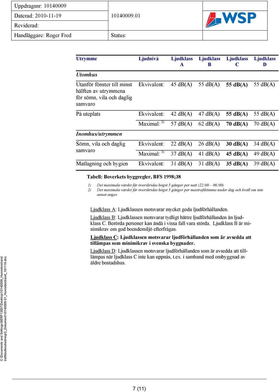 db(a) 30 db(a) 34 db(a) Maximal: 1) 37 db(a) 41 db(a) 45 db(a) 49 db(a) Matlagning och hygien Ekvivalent: 31 db(a) 31 db(a) 35 db(a) 39 db(a) Tabell: Boverkets byggregler, BFS 1998;38 1) Det maximala