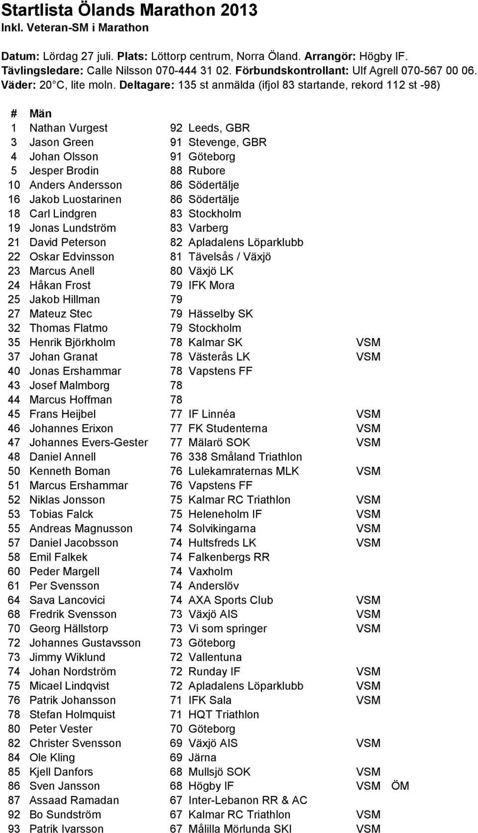 Deltagare: 135 st anmälda (ifjol 83 startande, rekord 112 st -98) # Män 135 1 Nathan Vurgest 92 Leeds, GBR 3 Jason Green 91 Stevenge, GBR 4 Johan Olsson 91 Göteborg 5 Jesper Brodin 88 Rubore 10