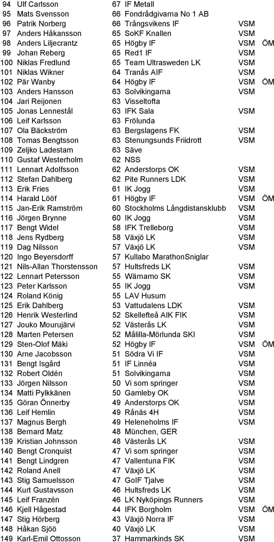 Reijonen 63 Visseltofta 105 Jonas Lennestål 63 IFK Sala VSM 106 Leif Karlsson 63 Frölunda 107 Ola Bäckström 63 Bergslagens FK VSM 108 Tomas Bengtsson 63 Stenungsunds Friidrott VSM 109 Zeljko Ladestam