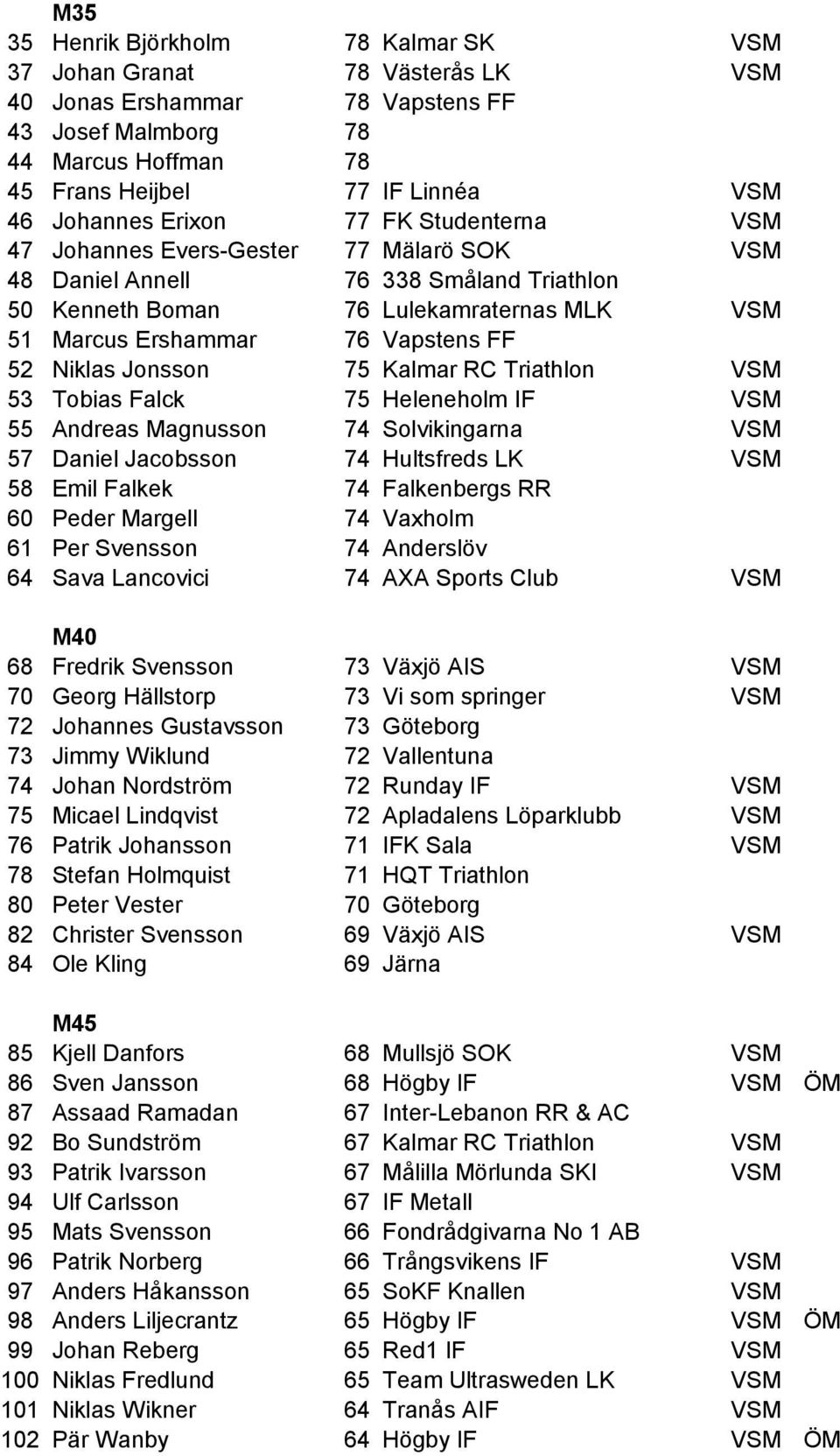 Niklas Jonsson 75 Kalmar RC Triathlon VSM 53 Tobias Falck 75 Heleneholm IF VSM 55 Andreas Magnusson 74 Solvikingarna VSM 57 Daniel Jacobsson 74 Hultsfreds LK VSM 58 Emil Falkek 74 Falkenbergs RR 60