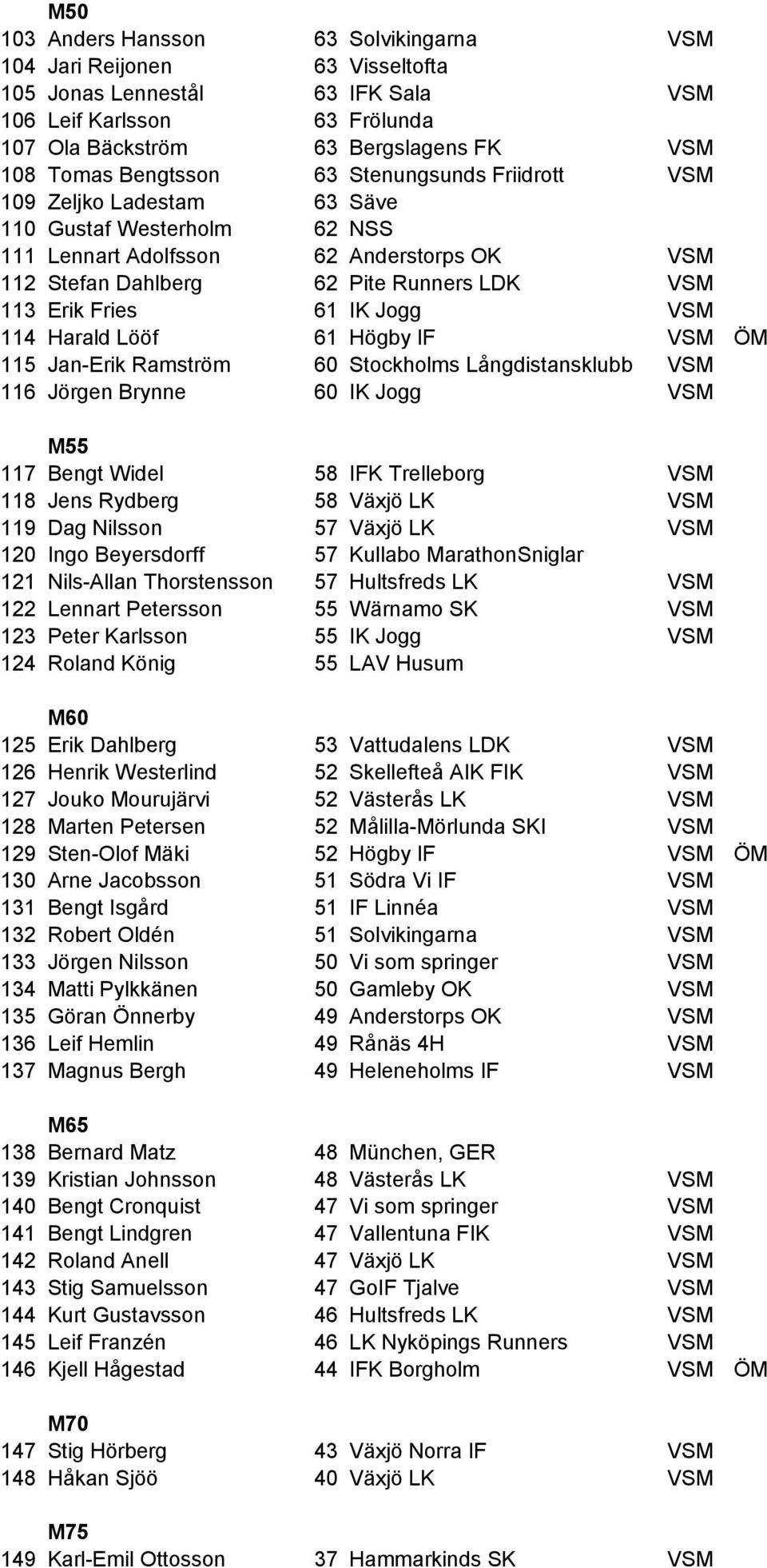 61 IK Jogg VSM 114 Harald Lööf 61 Högby IF VSM ÖM 115 Jan-Erik Ramström 60 Stockholms Långdistansklubb VSM 116 Jörgen Brynne 60 IK Jogg VSM M55 117 Bengt Widel 58 IFK Trelleborg VSM 118 Jens Rydberg