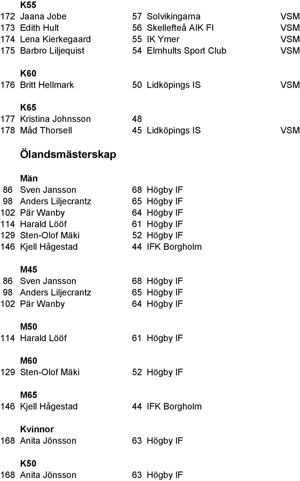 Pär Wanby 64 Högby IF 114 Harald Lööf 61 Högby IF 129 Sten-Olof Mäki 52 Högby IF 146 Kjell Hågestad 44 IFK Borgholm M45 86 Sven Jansson 68 Högby IF 98 Anders Liljecrantz 65 Högby IF 102