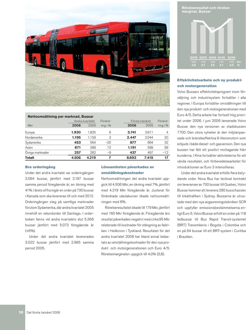 191 599 99 Övriga marknader 257 282 9 437 497 12 Totalt 4.506 4.219 7 8.693 7.415 17 Bra orderingång Under det andra kvartalet var orderingången 3.094 bussar, jämfört med 2.