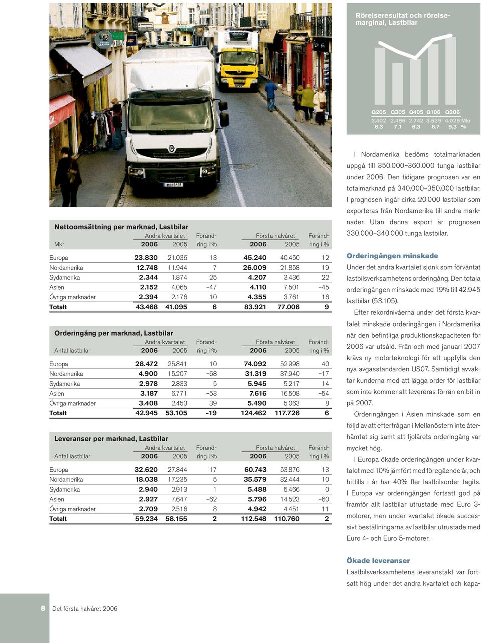 450 12 Nordamerika 12.748 11.944 7 26.009 21.858 19 Sydamerika 2.344 1.874 25 4.207 3.436 22 Asien 2.152 4.065 47 4.110 7.501 45 Övriga marknader 2.394 2.176 10 4.355 3.761 16 Totalt 43.468 41.