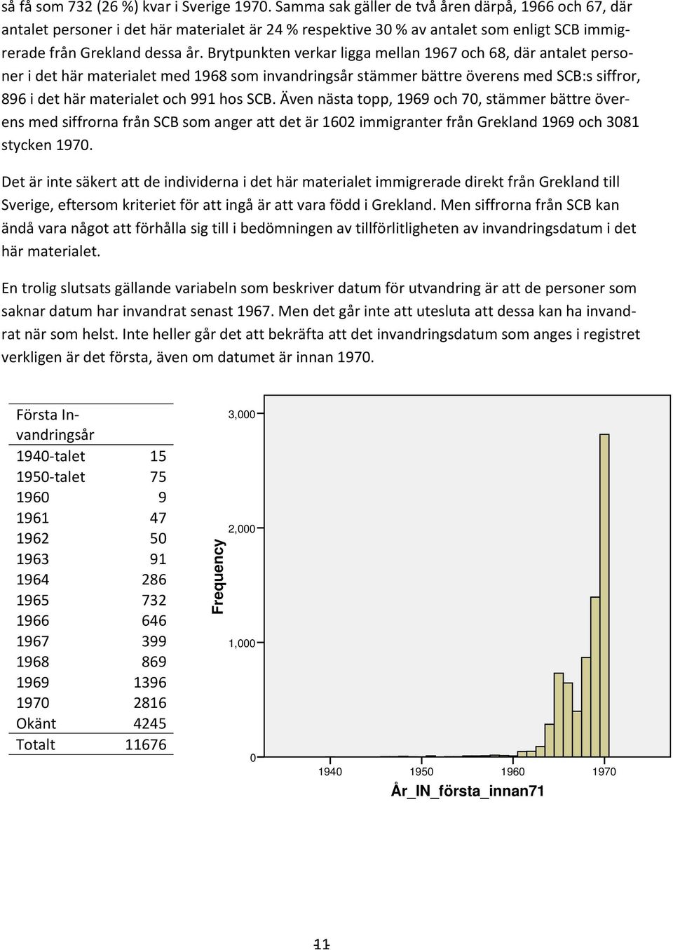 Brytpunkten verkar ligga mellan 1967 och 68, där antalet personer i det här materialet med 1968 som invandringsår stämmer bättre överens med SCB:s siffror, 896 i det här materialet och 991 hos SCB.