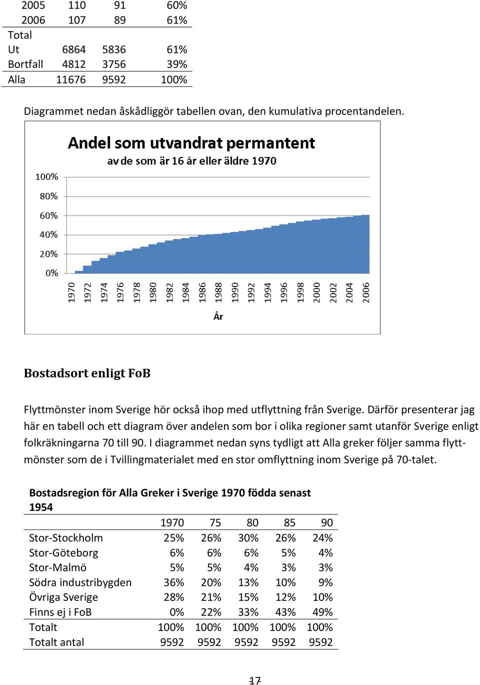 Därför presenterar jag här en tabell och ett diagram över andelen som bor i olika regioner samt utanför Sverige enligt folkräkningarna 70 till 90.