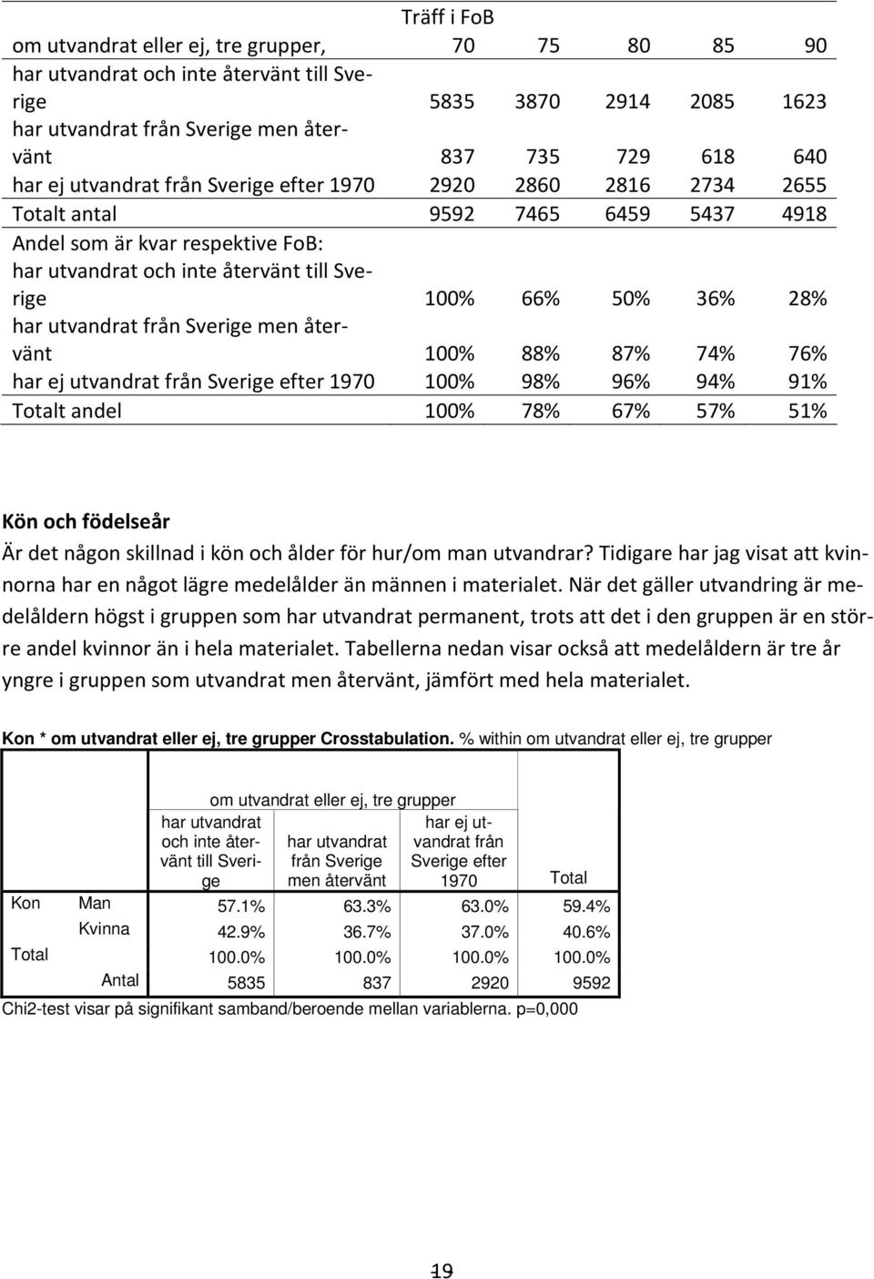 har utvandrat från Sverige men återvänt 100% 88% 87% 74% 76% har ej utvandrat från Sverige efter 1970 100% 98% 96% 94% 91% Totalt andel 100% 78% 67% 57% 51% Kön och födelseår Är det någon skillnad i