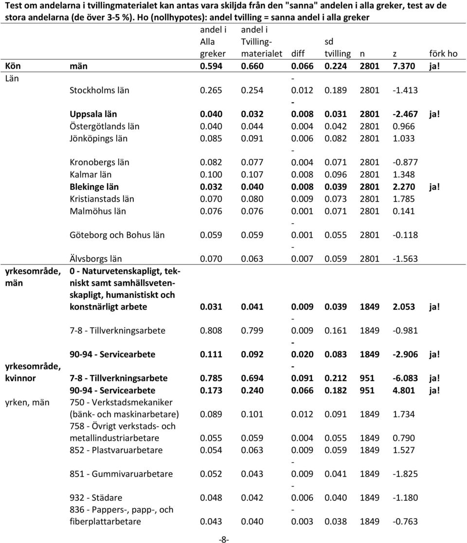 Län Stockholms län 0.265 0.254 0.012 0.189 2801 1.413 Uppsala län 0.040 0.032 0.008 0.031 2801 2.467 ja! Östergötlands län 0.040 0.044 0.004 0.042 2801 0.966 Jönköpings län 0.085 0.091 0.006 0.