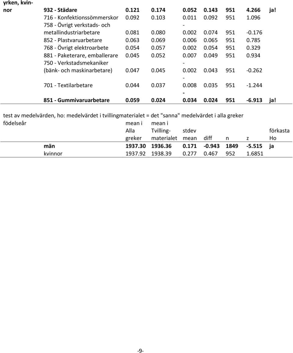 934 750 Verkstadsmekaniker (bänk och maskinarbetare) 0.047 0.045 0.002 0.043 951 0.262 701 Textilarbetare 0.044 0.037 0.008 0.035 951 1.244 851 Gummivaruarbetare 0.059 0.024 0.034 0.024 951 6.913 ja!