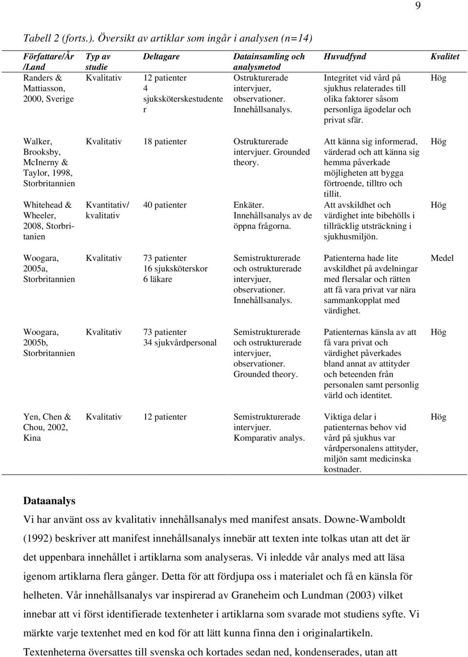 analysmetod Ostrukturerade intervjuer, observationer. Innehållsanalys. Huvudfynd Integritet vid vård på sjukhus relaterades till olika faktorer såsom personliga ägodelar och privat sfär.