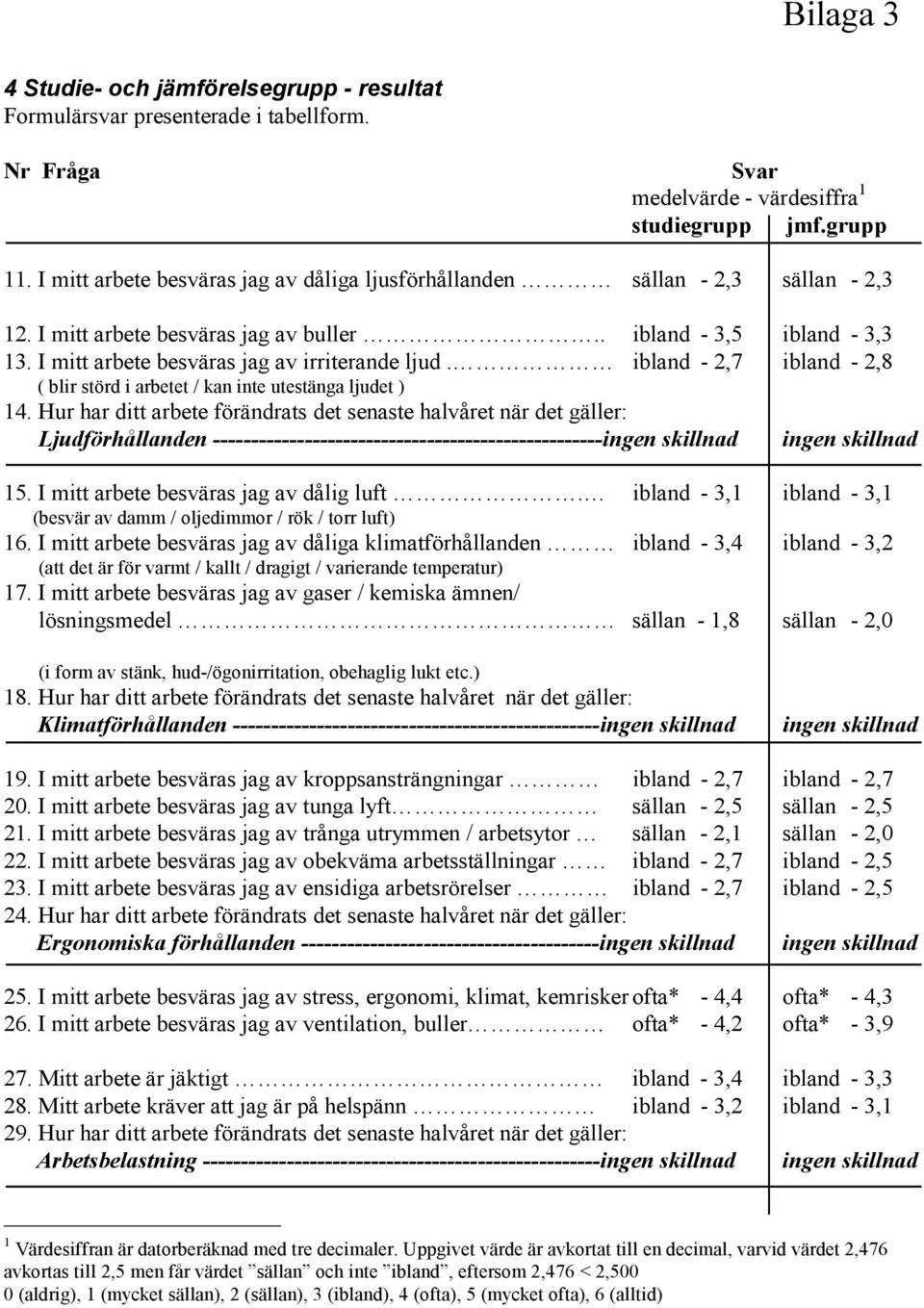 ibland - 2,7 ibland - 2,8 ( blir störd i arbetet / kan inte utestänga ljudet ) 14.