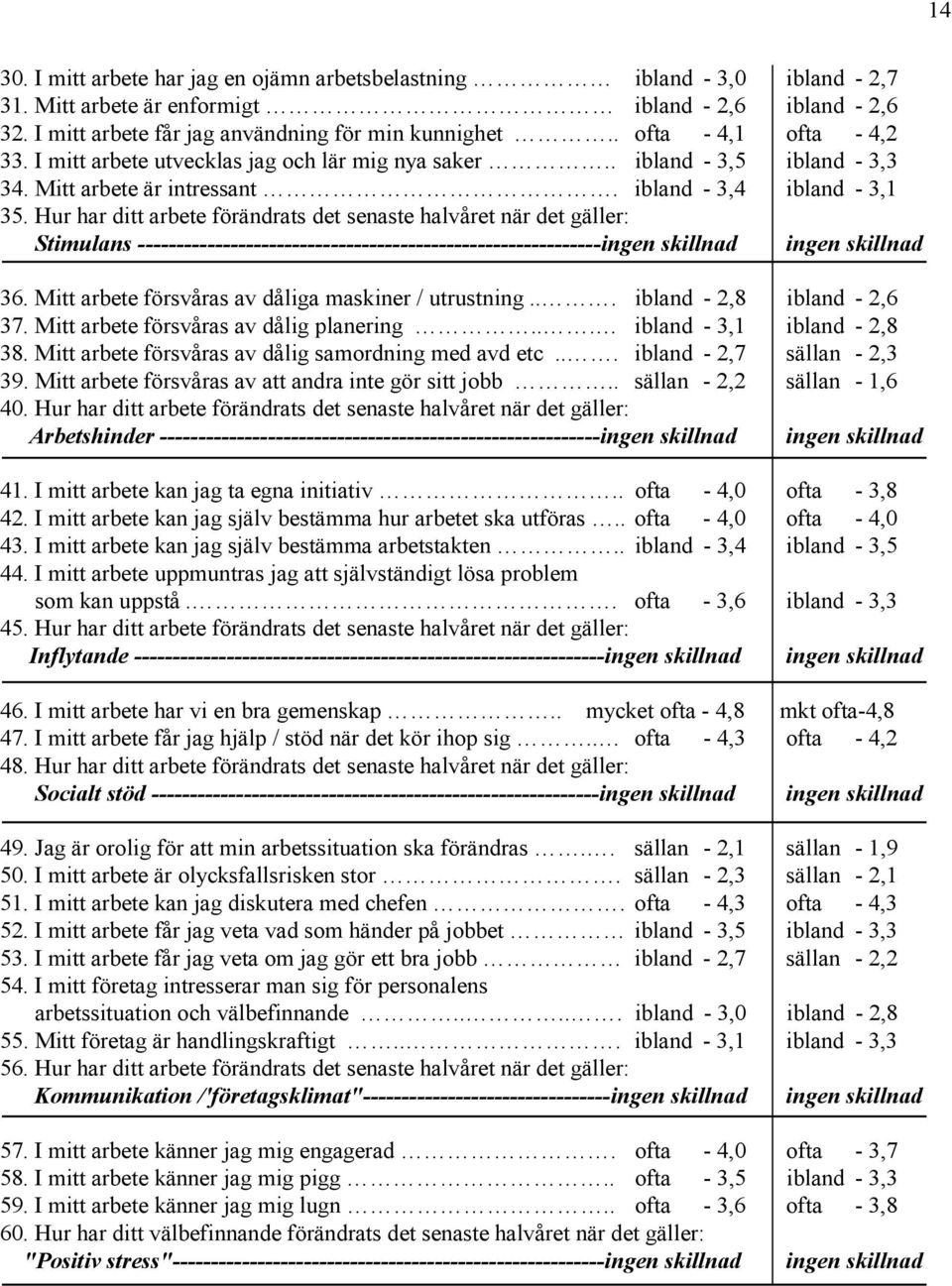 Hur har ditt arbete förändrats det senaste halvåret när det gäller: Stimulans ------------------------------------------------------------ingen skillnad ingen skillnad 36.