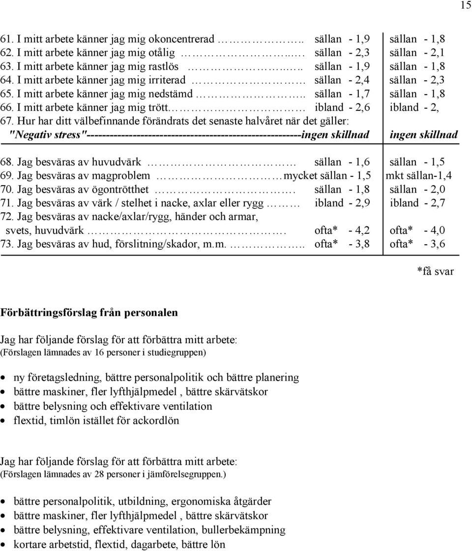 I mitt arbete känner jag mig trött ibland - 2,6 ibland - 2, 67.