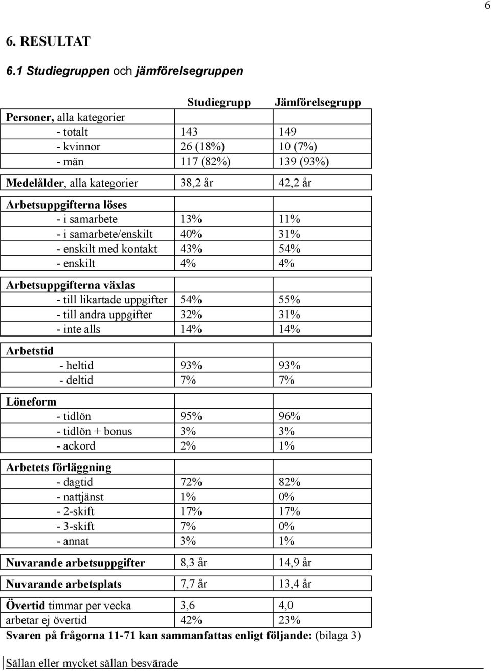 42,2 år Arbetsuppgifterna löses - i samarbete 13% 11% - i samarbete/enskilt 40% 31% - enskilt med kontakt 43% 54% - enskilt 4% 4% Arbetsuppgifterna växlas - till likartade uppgifter 54% 55% - till