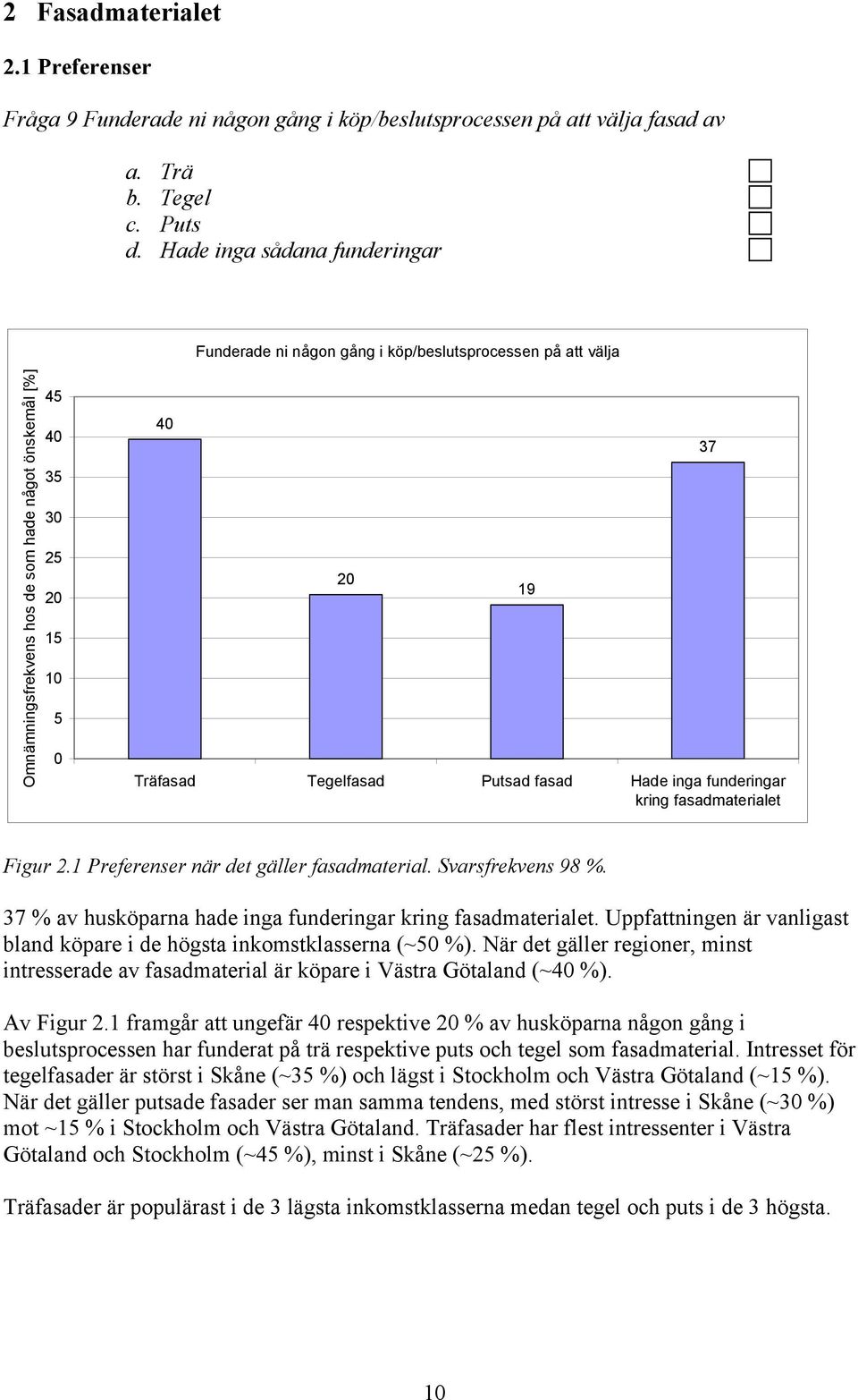 funderingar kring fasadmaterialet 19 37 Figur 2.1 Preferenser när det gäller fasadmaterial. Svarsfrekvens 98 %. 37 % av husköparna hade inga funderingar kring fasadmaterialet.