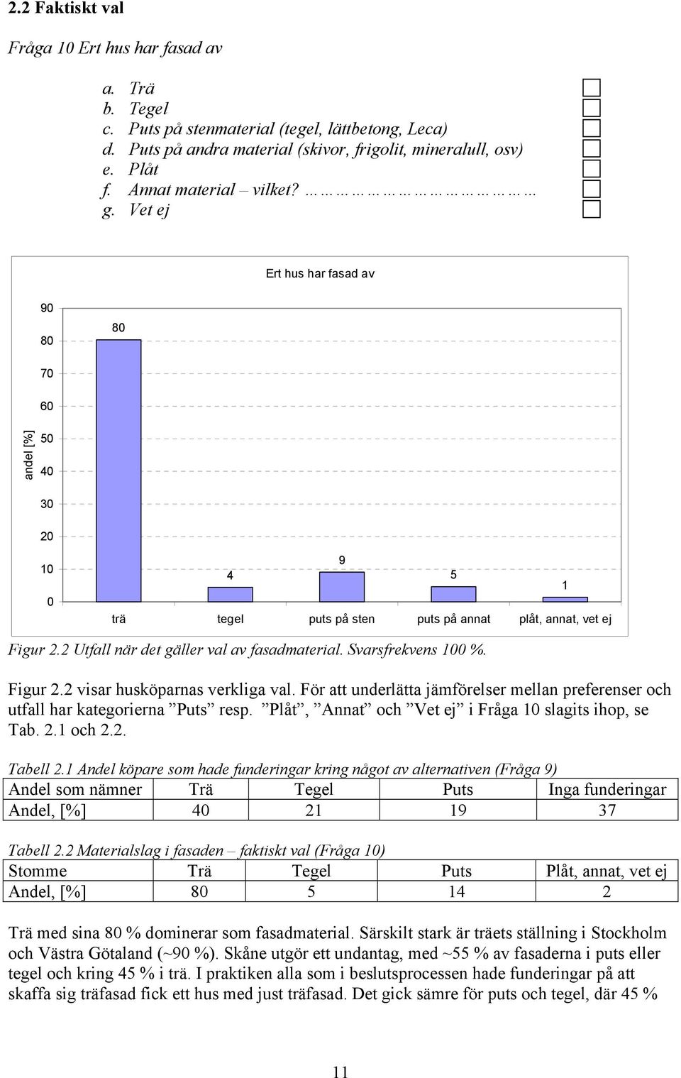 Svarsfrekvens %. Figur 2.2 visar husköparnas verkliga val. För att underlätta jämförelser mellan preferenser och utfall har kategorierna Puts resp. Plåt, Annat och Vet ej i Fråga slagits ihop, se Tab.