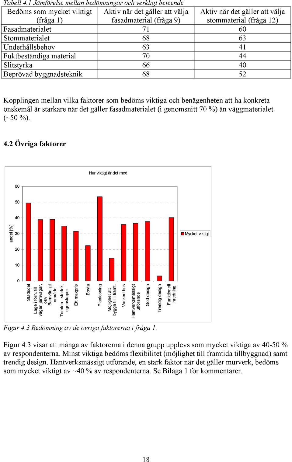 Fasadmaterialet 71 6 Stommaterialet 68 63 Underhållsbehov 63 41 Fuktbeständiga material 7 44 Slitstyrka 66 Beprövad byggnadsteknik 68 52 Kopplingen mellan vilka faktorer som bedöms viktiga och