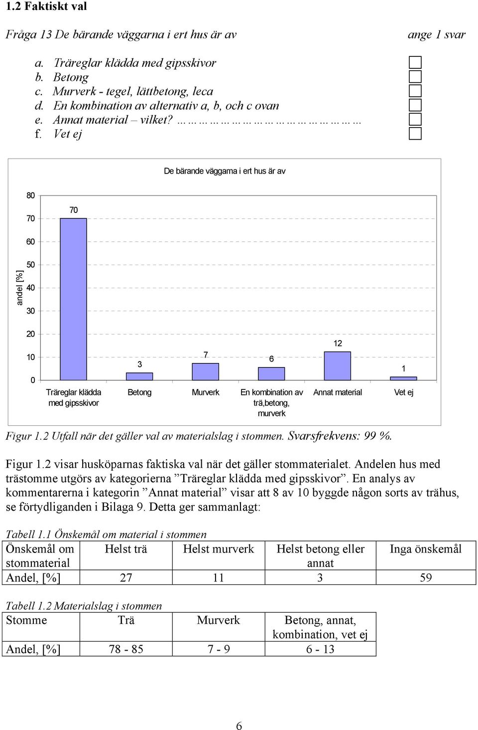 Vet ej De bärande väggarna i ert hus är av 8 7 7 6 5 andel [%] Träreglar klädda med gipsskivor 3 7 Betong Murverk En kombination av trä,betong, murverk 6 12 Annat material 1 Vet ej Figur 1.