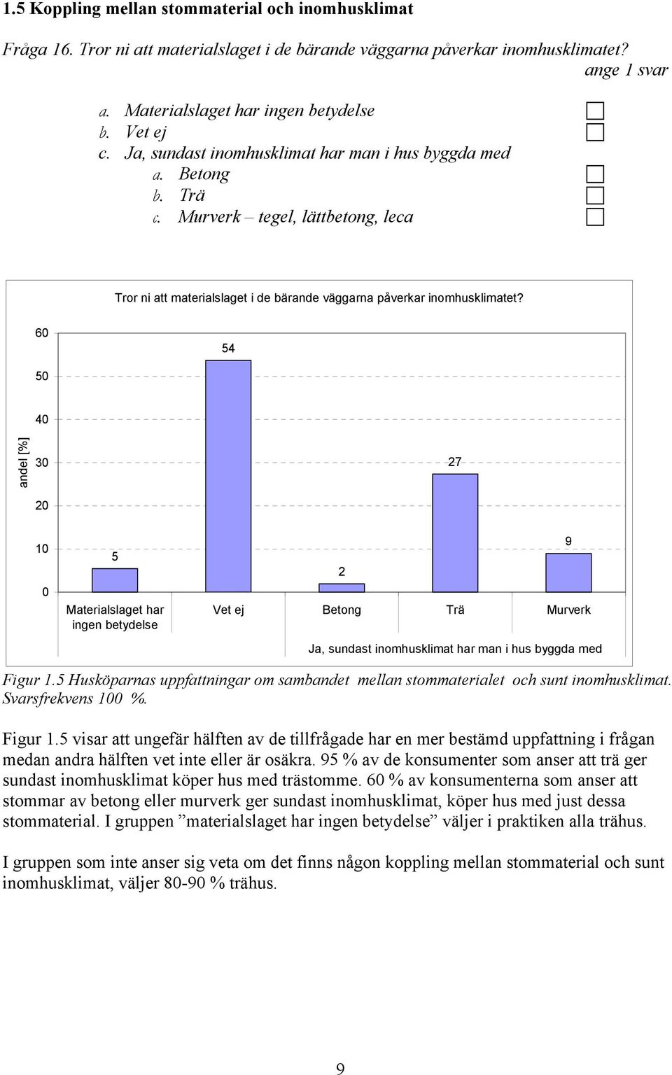 6 54 5 andel [%] 27 5 Materialslaget har ingen betydelse 9 2 Vet ej Betong Trä Murverk Ja, sundast inomhusklimat har man i hus byggda med Figur 1.