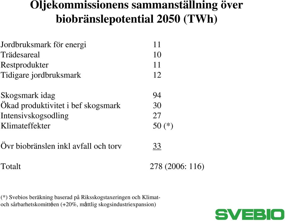 Intensivskogsodling 27 Klimateffekter 50 (*) Övr biobränslen inkl avfall och torv 33 Totalt 278 (2006: 116) (*)